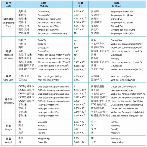 Units Commonly Used and Conversion Table