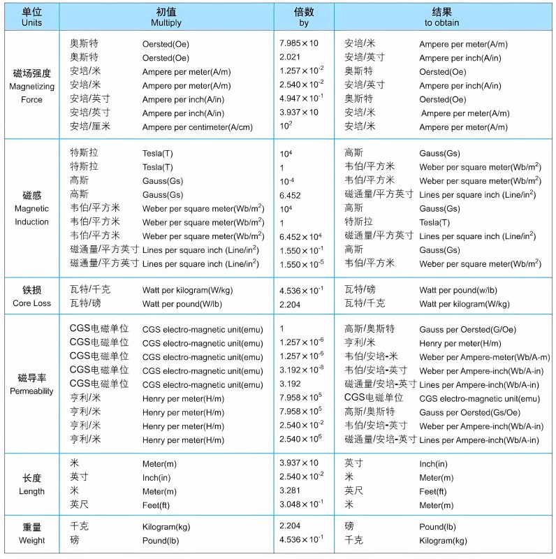 Units Commonly Used and Conversion Table