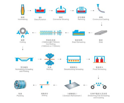 Production Process